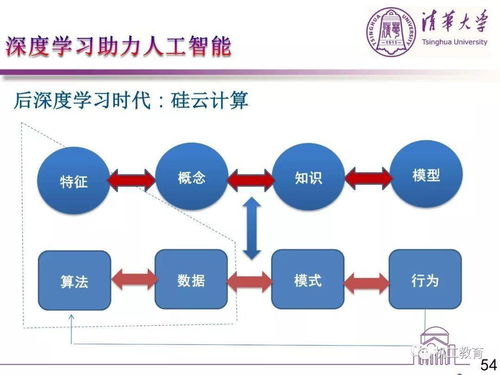 人工智能與產(chǎn)業(yè)發(fā)展 孫富春教授談?dòng)?jì)算機(jī)技術(shù)開(kāi)發(fā)的前沿實(shí)踐
